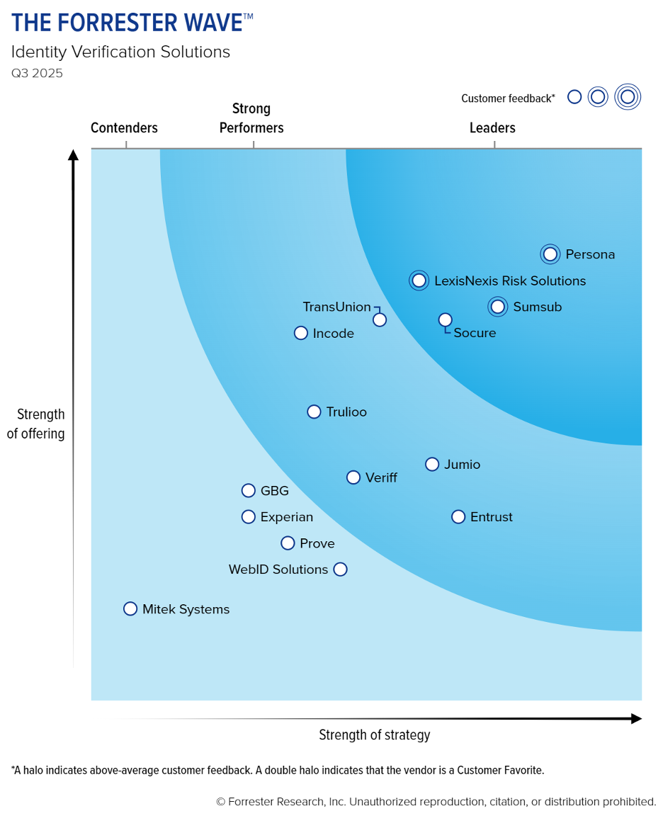 The Forrester Wave for Identity Verification 2025