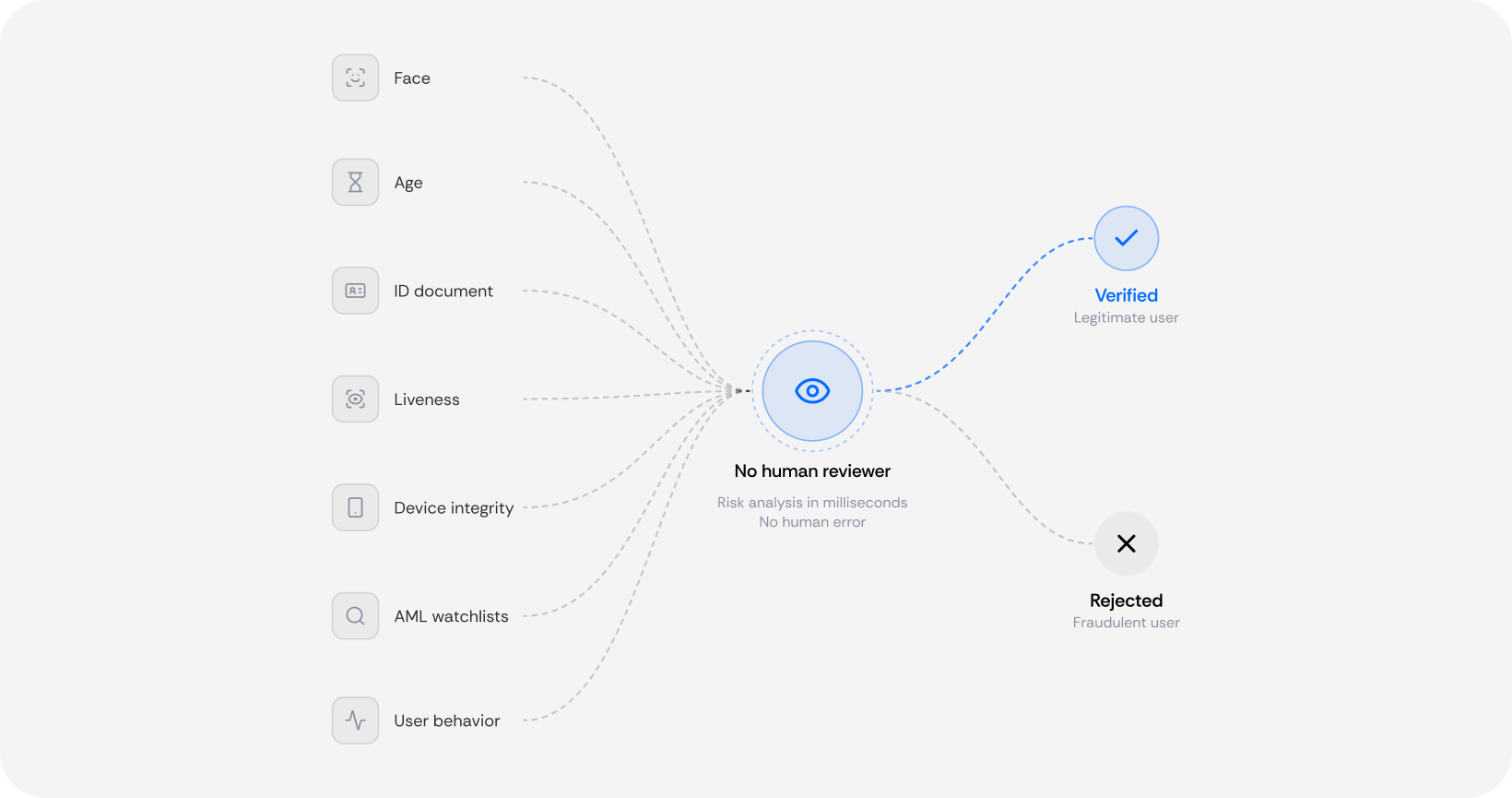 A diagram showing how data travels in the standard Incode verification flow.