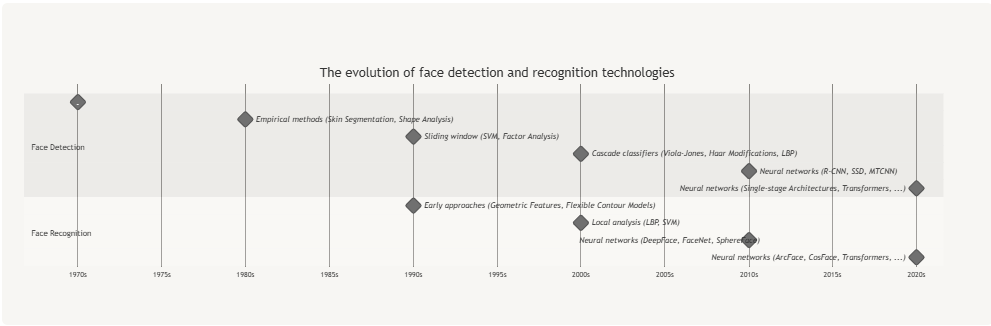 Línea de tiempo que muestra la evolución de las técnicas de detección y reconocimiento facial, desde los primeros métodos hasta el aprendizaje profundo.