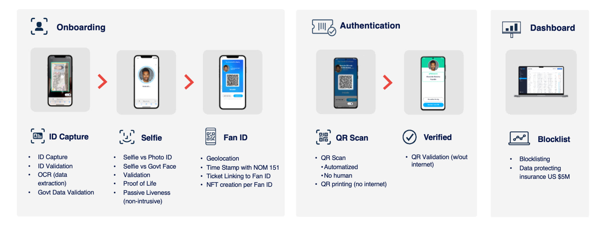 Fan ID process diagram showing mobile onboarding, stadium authentication flow, and QR code entry steps.
