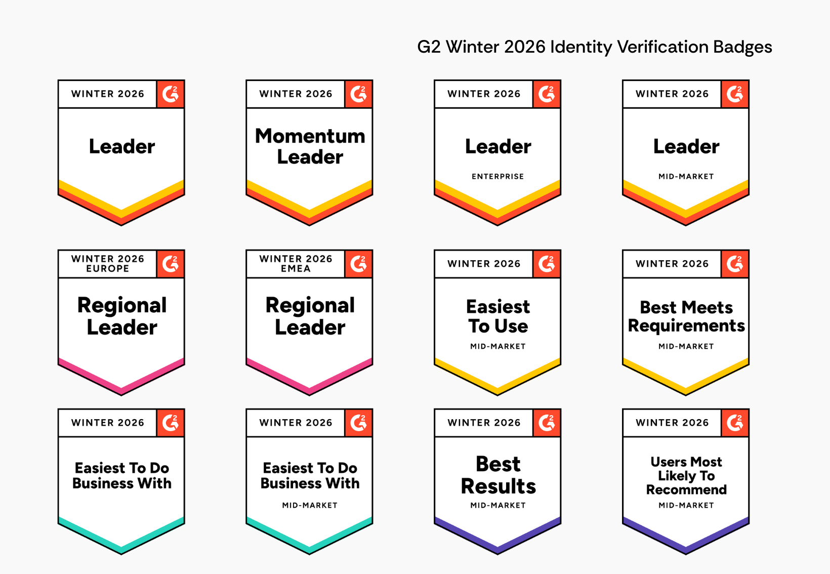 Grid of nine G2 Winter 2026 Identity Verification badges, including Leader and Best Support awards.