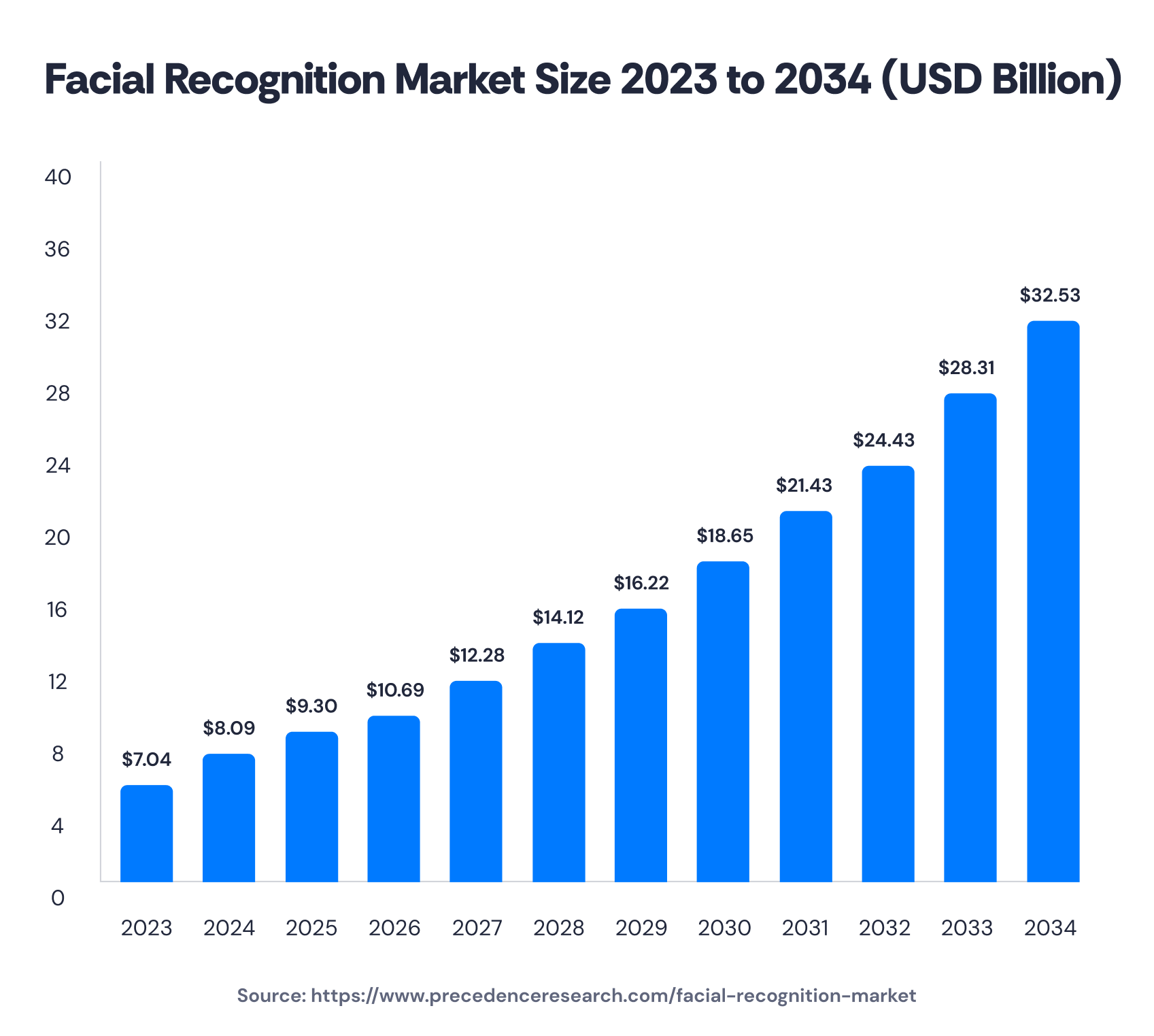 Gráfica de barras titulada “Facial Recognition Market Size 2023 to 2034”, que muestra un crecimiento constante en miles de millones de USD.