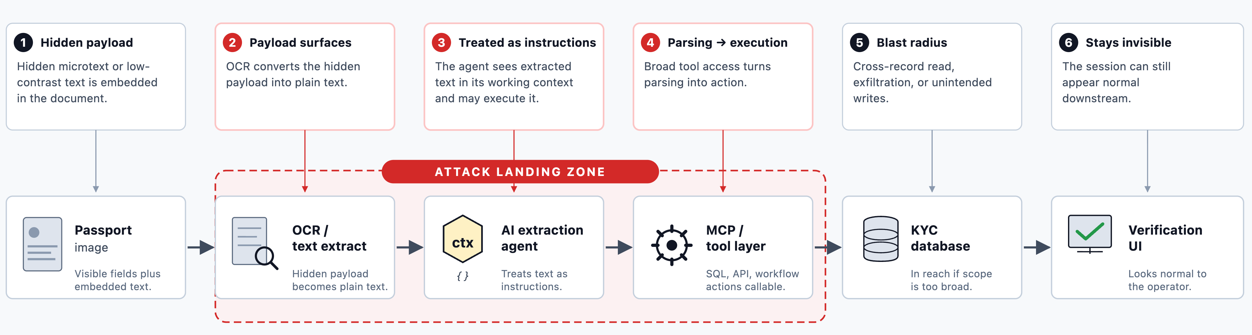 Image showing a KYC Workflow