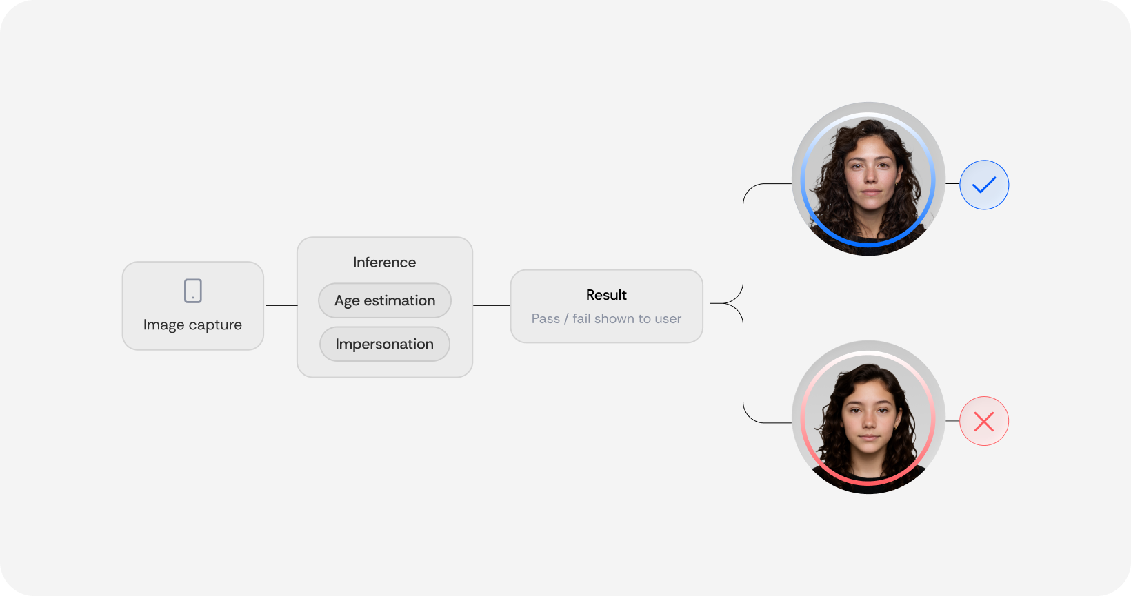 A graphic demonstrating how Incode’s On-Device Age Estimation infers age without processing user data.