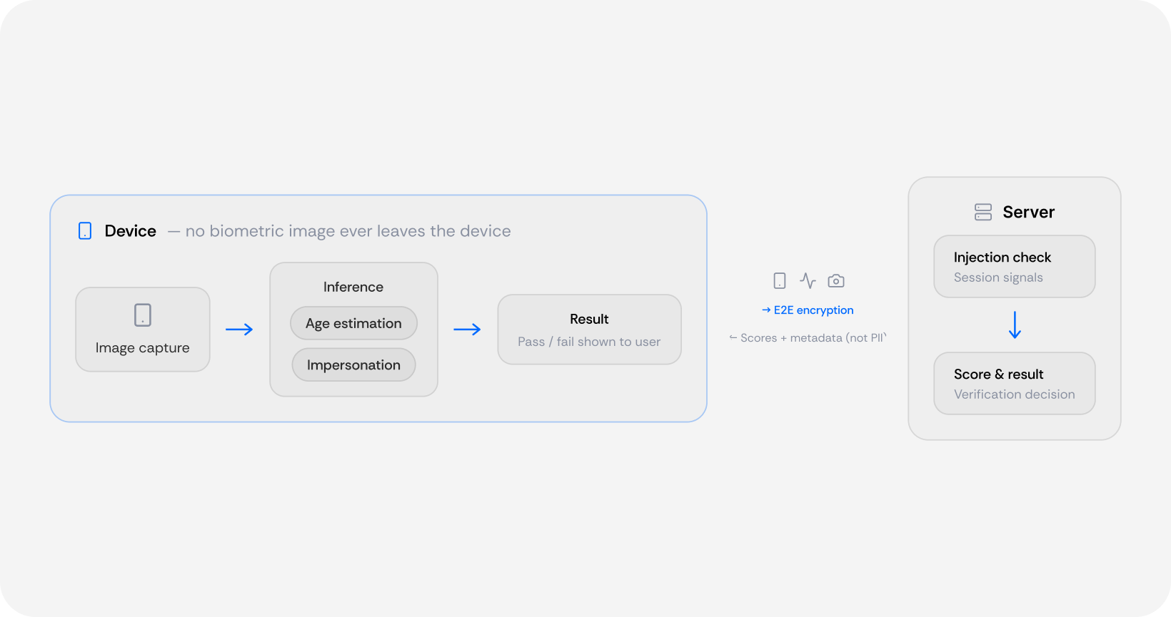 Graphic demonstrating how sensitive data never leaves a user’s device with Incode On-Device.
