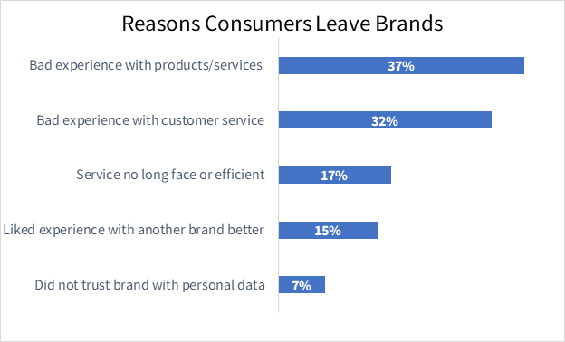 Why Customer Experience is Critical to Brand Loyalty, and How Digital Identity Can Help