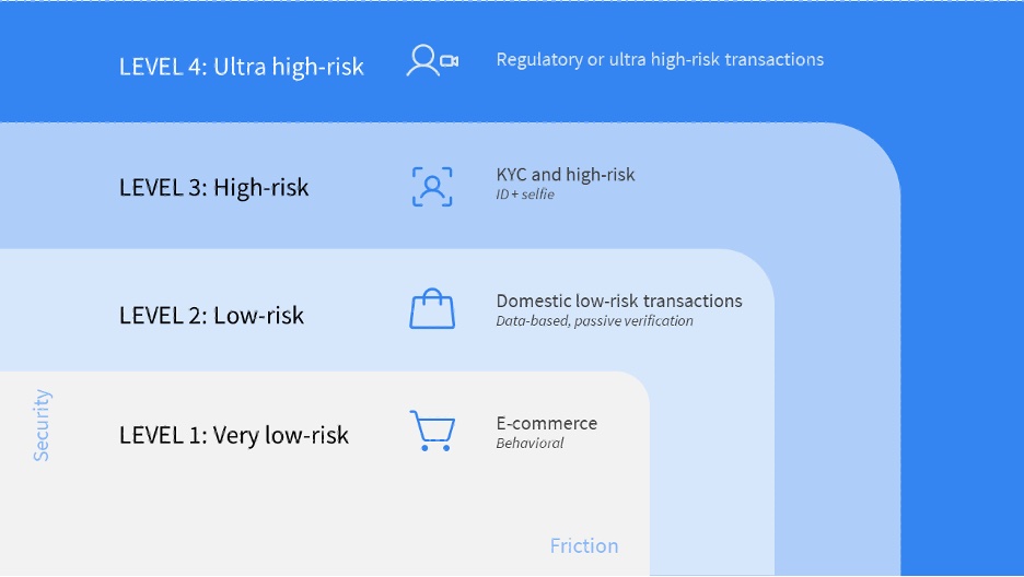 Best Practices When Orchestrating Identity Verification Workflows That Balance Security and Friction 2