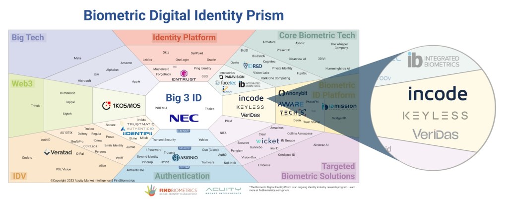 Biometric digital Identity Prism - Incode