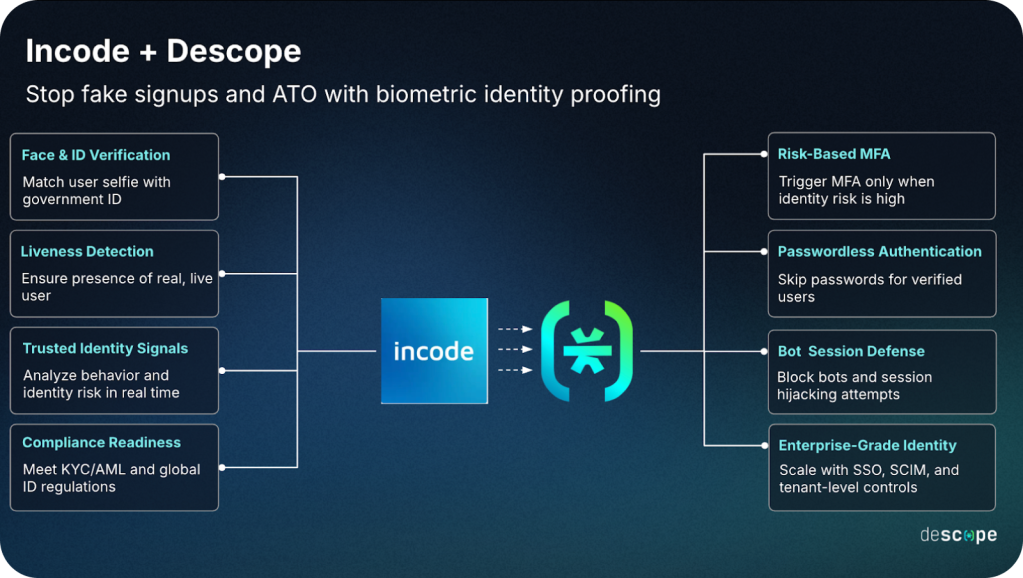 Incode and Descope stop fake signups and account takeovers with biometric identity proofing.