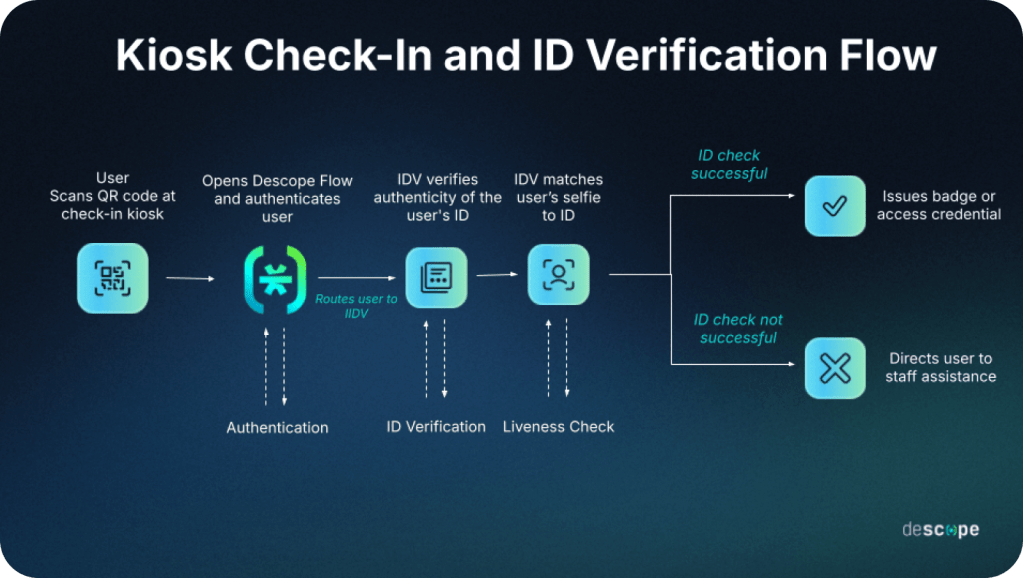 Adding real-time ID and facial verification at kiosks helps ensure that the person checking in is the same person who registered.
