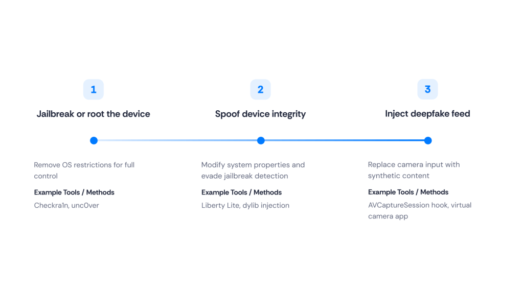 Jailbreaking or rooting is often the first step in an deepfake injection attack.