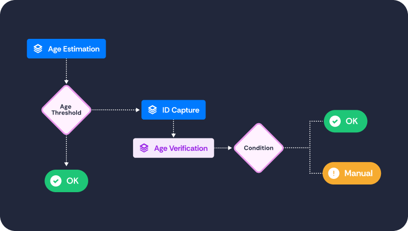 Incode’s age verification solution uses a dynamic waterfall approach to meet global age assurance regulations while minimizing friction and protecting user privacy. 