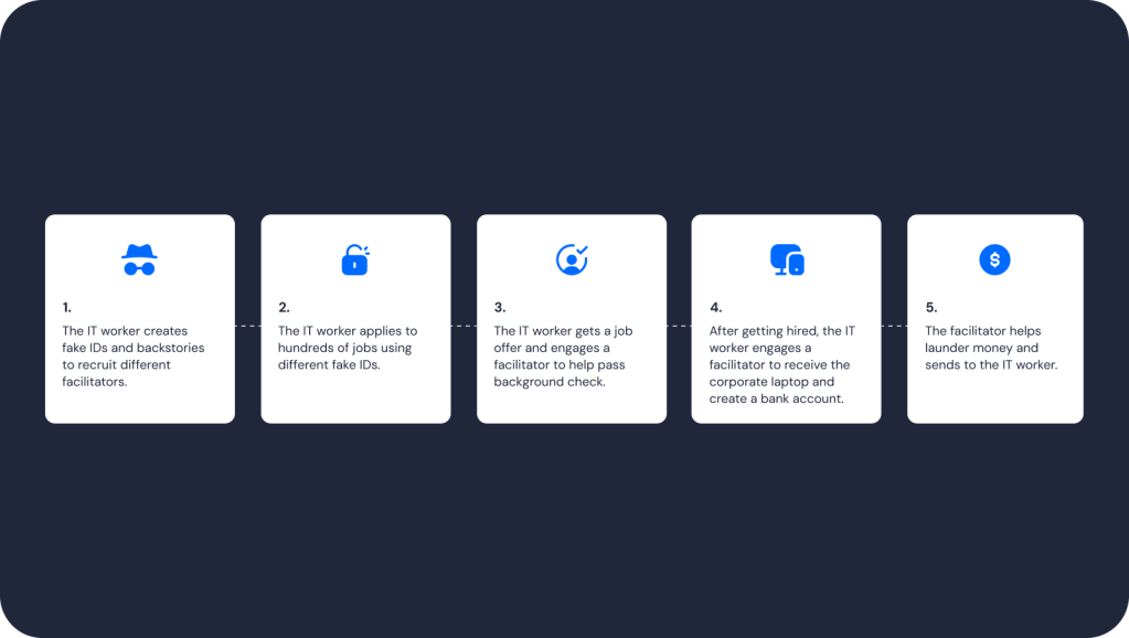 The hiring pipeline has become a new attack vector, with stolen or fabricated identities being used to infiltrate companies as remote workers.