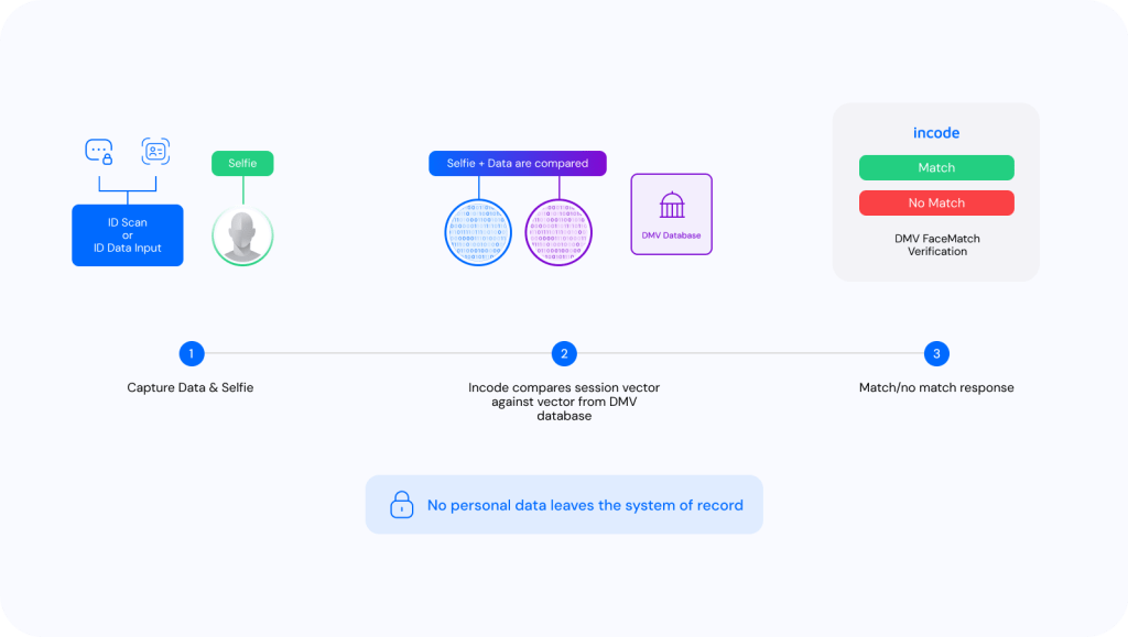 Incode identity-matching technology delivers seamless secure digital onboarding.