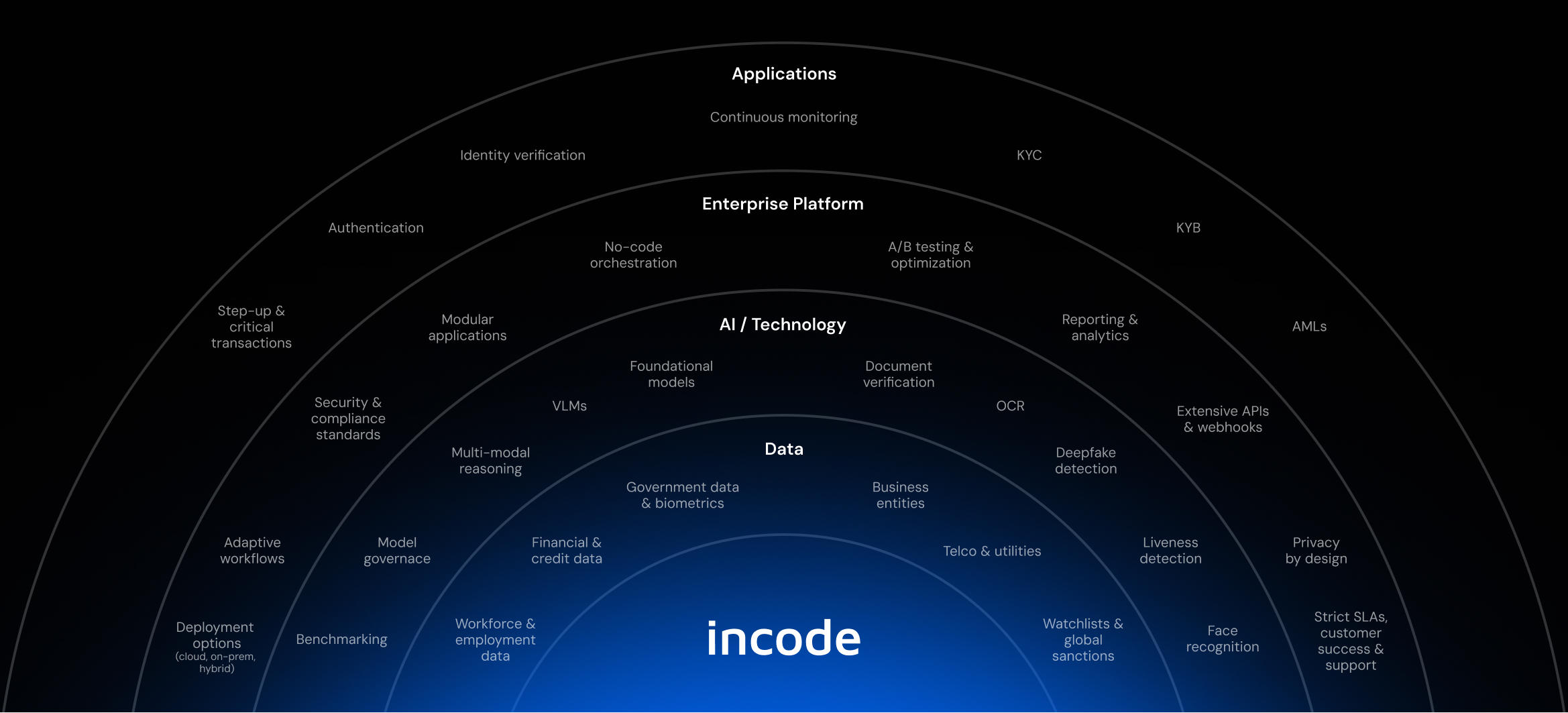 Incode Platform Incode Incode Platform Incode