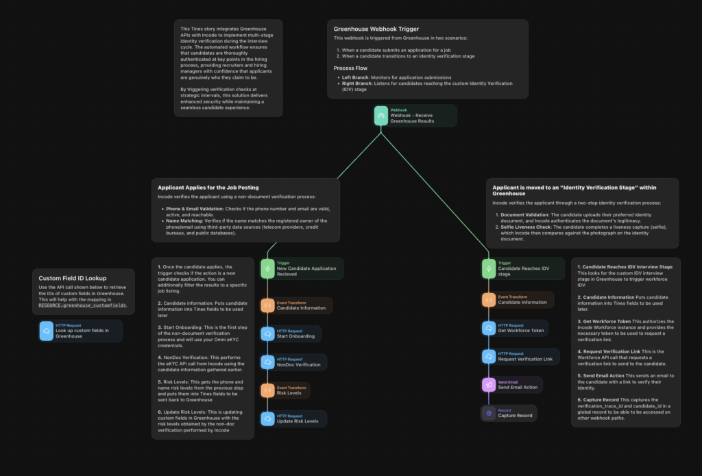 Incode submission, designed by Solution Engineers Ryan Friess and Noah Lovitz-Wolfson.